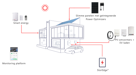 SolarEdge Home system